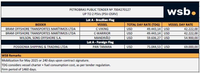PSV tender - 7004270127