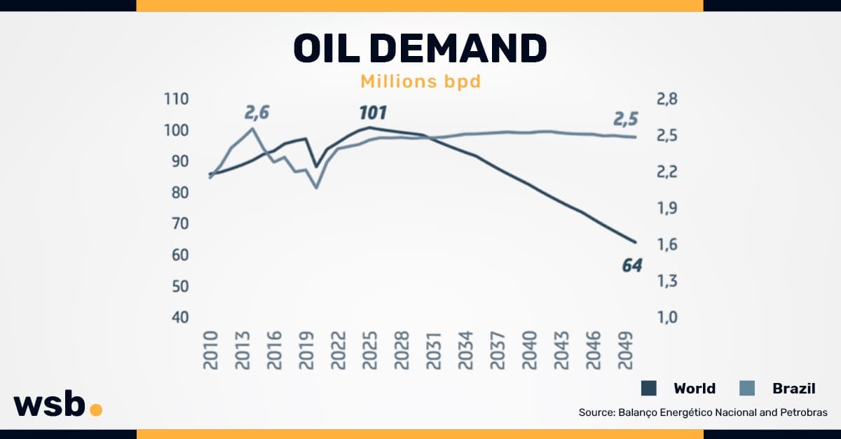 Oil demand in Brazil