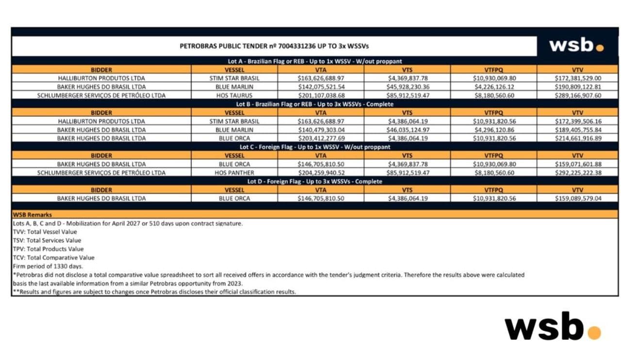WSSV Bid Petrobras